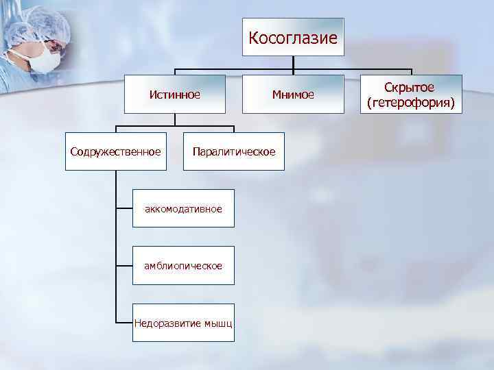      Косоглазие    Скрытое   Истинное 