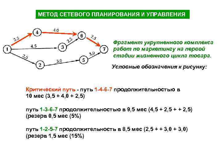 Методы сетевого планирования основываются на методах оценки и пересмотра планов