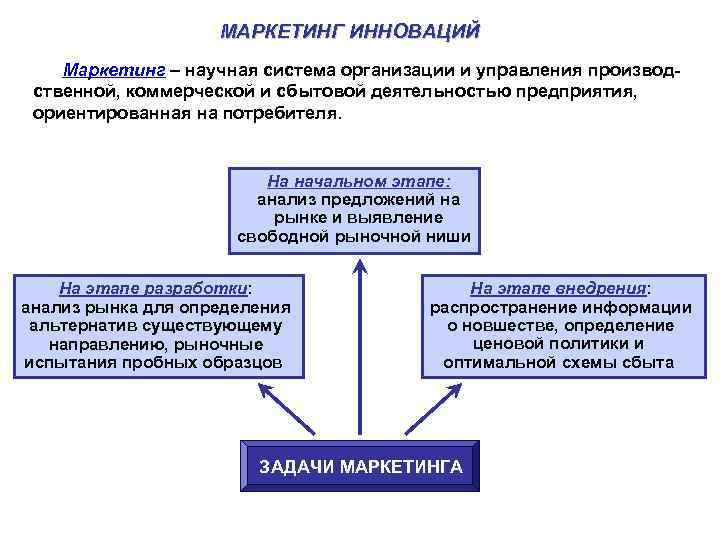 Инновации в маркетинге презентация