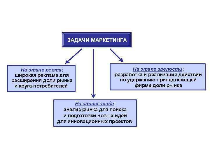 Задачи маркетингового проекта