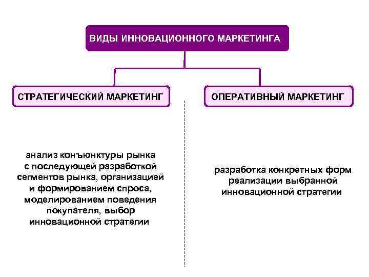 Виды проектов в маркетинге