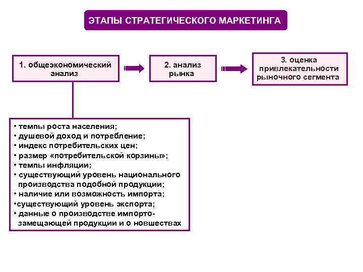 ЭТАПЫ СТРАТЕГИЧЕСКОГО МАРКЕТИНГА 3. оценка 1. ЭТАПЫ СТРАТЕГИЧЕСКОГО МАРКЕТИНГА 3. оценка 1.