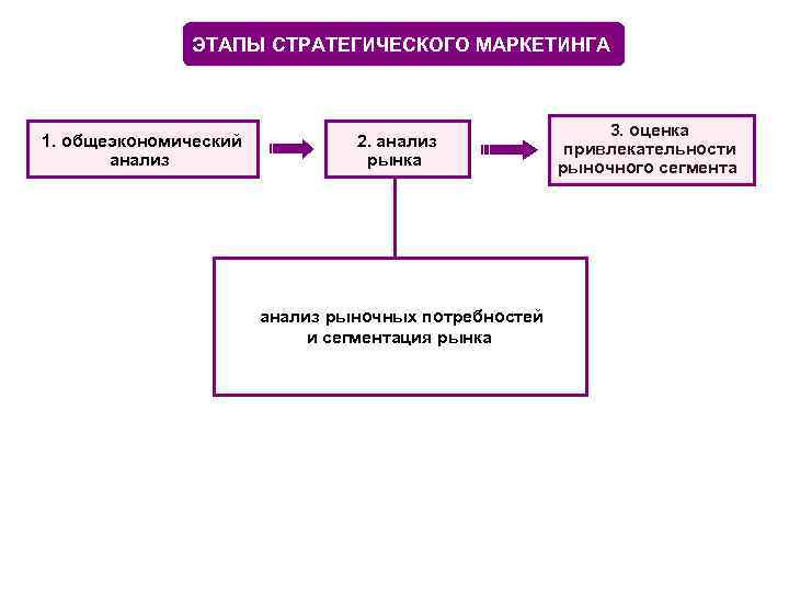 ЭТАПЫ СТРАТЕГИЧЕСКОГО МАРКЕТИНГА 3. оценка ЭТАПЫ СТРАТЕГИЧЕСКОГО МАРКЕТИНГА 3. оценка