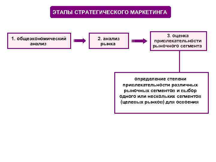 ЭТАПЫ СТРАТЕГИЧЕСКОГО МАРКЕТИНГА 3. оценка 1. ЭТАПЫ СТРАТЕГИЧЕСКОГО МАРКЕТИНГА 3. оценка 1.