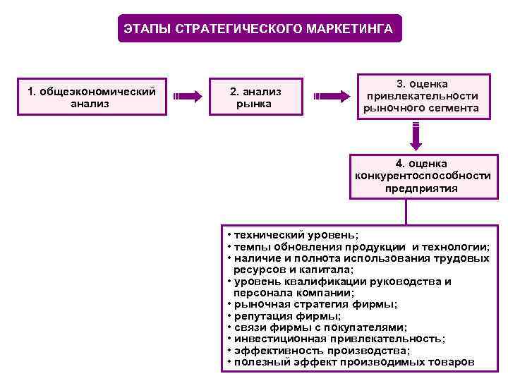 ЭТАПЫ СТРАТЕГИЧЕСКОГО МАРКЕТИНГА 3. оценка ЭТАПЫ СТРАТЕГИЧЕСКОГО МАРКЕТИНГА 3. оценка