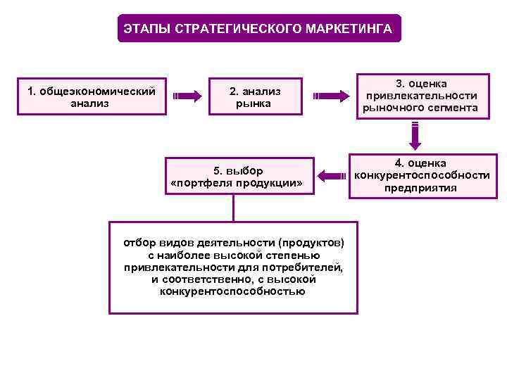 Маркетинговый план этапы