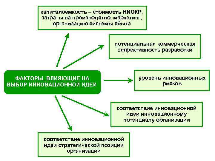 Высокая капиталоемкость проекта