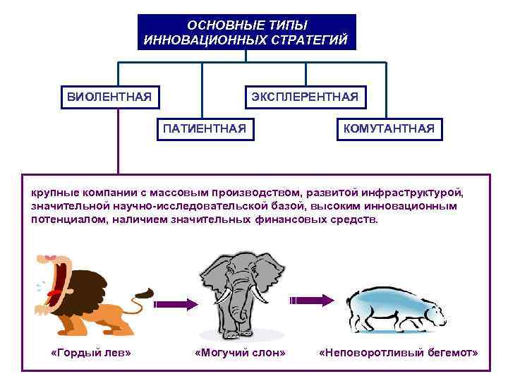 ОСНОВНЫЕ ТИПЫ ИННОВАЦИОННЫХ СТРАТЕГИЙ ВИОЛЕНТНАЯ ОСНОВНЫЕ ТИПЫ ИННОВАЦИОННЫХ СТРАТЕГИЙ ВИОЛЕНТНАЯ