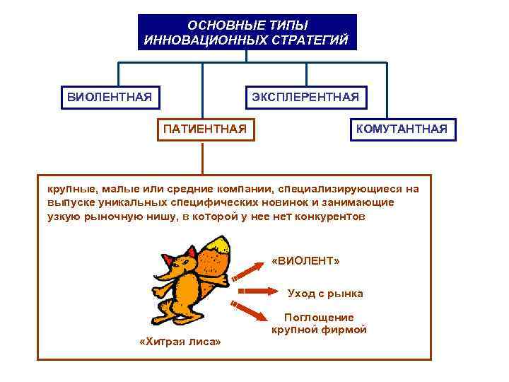 ОСНОВНЫЕ ТИПЫ ИННОВАЦИОННЫХ СТРАТЕГИЙ ВИОЛЕНТНАЯ ОСНОВНЫЕ ТИПЫ ИННОВАЦИОННЫХ СТРАТЕГИЙ ВИОЛЕНТНАЯ
