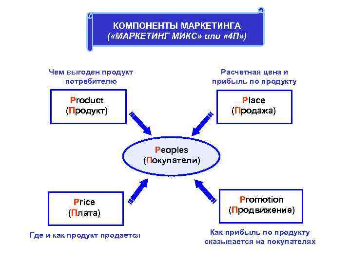 КОМПОНЕНТЫ МАРКЕТИНГА ( «МАРКЕТИНГ МИКС» или КОМПОНЕНТЫ МАРКЕТИНГА ( «МАРКЕТИНГ МИКС» или