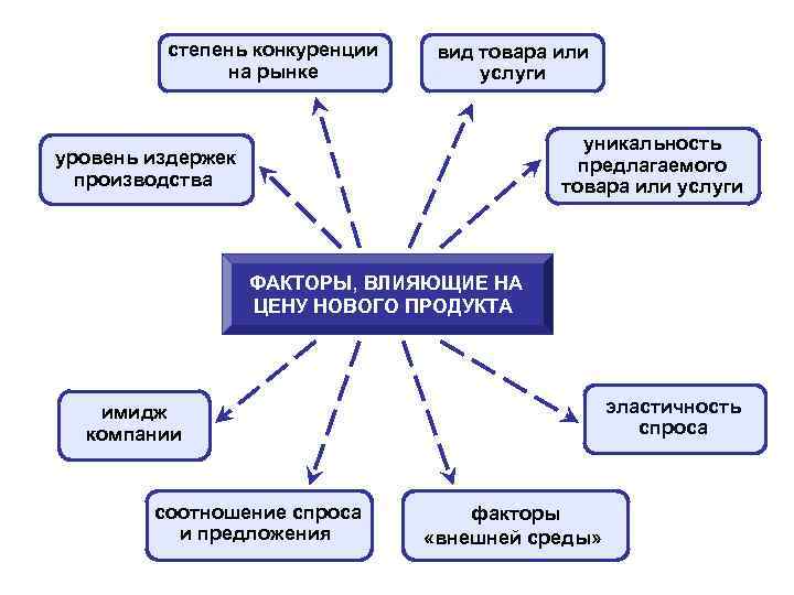 степень конкуренции вид товара или на рынке степень конкуренции вид товара или на рынке