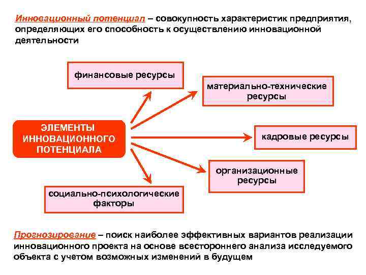 Потенциал развития проекта это