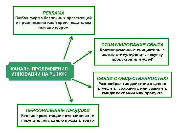 РЕКЛАМА Любая форма безличных презентаций и продвижения идей производителем или спонсором РЕКЛАМА Любая форма безличных презентаций и продвижения идей производителем или спонсором