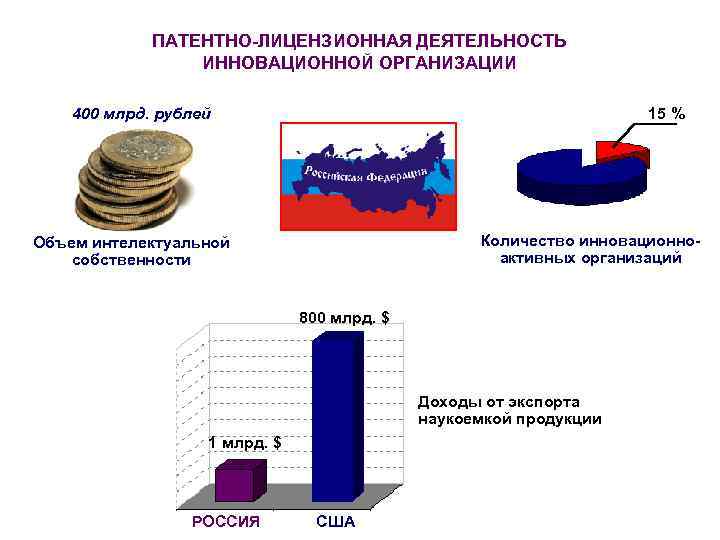 ПАТЕНТНО-ЛИЦЕНЗИОННАЯ ДЕЯТЕЛЬНОСТЬ ИННОВАЦИОННОЙ ОРГАНИЗАЦИИ 400 млрд. рублей ПАТЕНТНО-ЛИЦЕНЗИОННАЯ ДЕЯТЕЛЬНОСТЬ ИННОВАЦИОННОЙ ОРГАНИЗАЦИИ 400 млрд. рублей