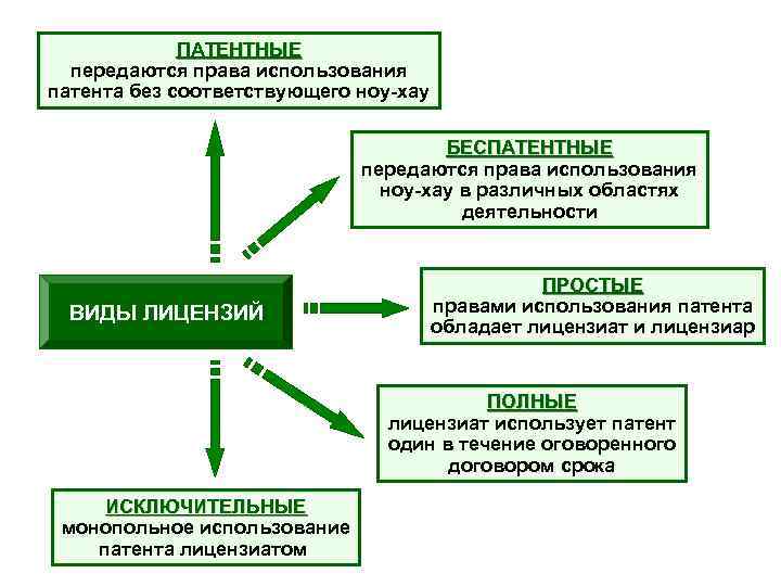 ПАТЕНТНЫЕ передаются права использования патента без соответствующего ноу-хау ПАТЕНТНЫЕ передаются права использования патента без соответствующего ноу-хау