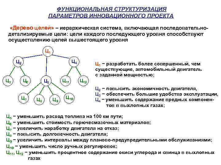 Способы структуризации. Модели структуризации проекта. Методы структуризации проекта. Основные задачи структуризации проекта. Структуризация задач проекта.