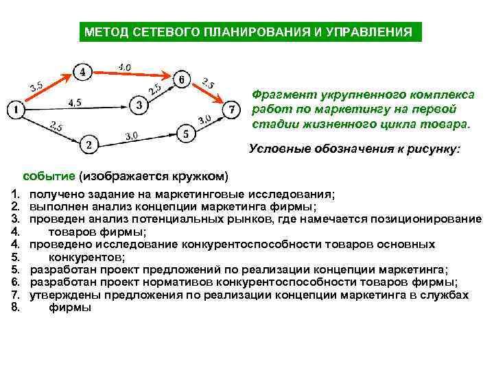 Метод сетей. Метод сетевого планирования. Метод сетевого планирования и управления. Методология и технология сетевого планирования управления. Сетевые методы планирования и управления производством..