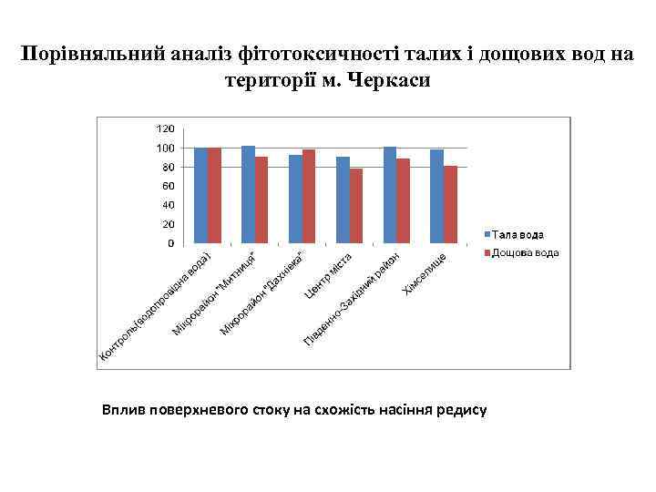Порівняльний аналіз фітотоксичності талих і дощових вод на    території м. Черкаси