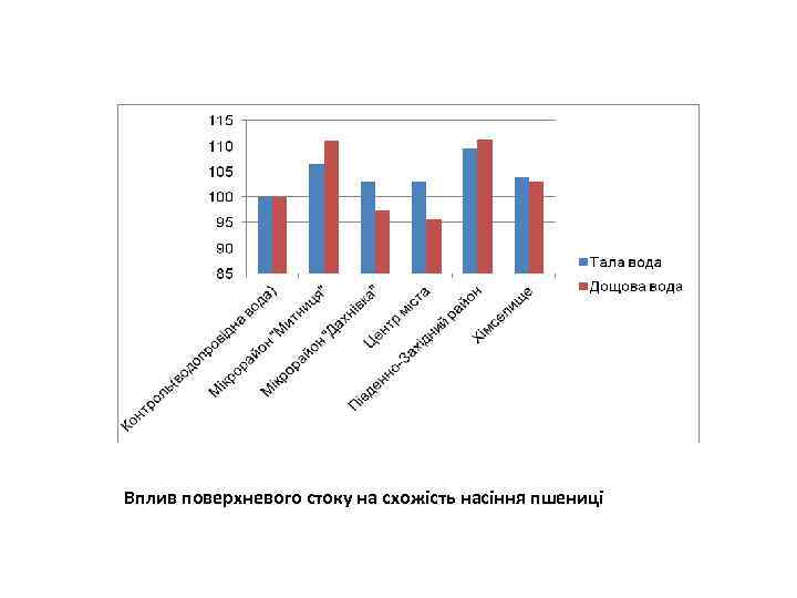 Вплив поверхневого стоку на схожість насіння пшениці 