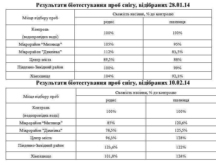    Результати біотестування проб снігу, відібраних 28. 01. 14   