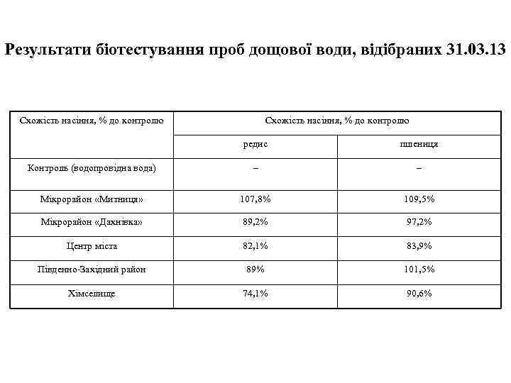 Результати біотестування проб дощової води, відібраних 31. 03. 13 Схожість насіння, % до контролю