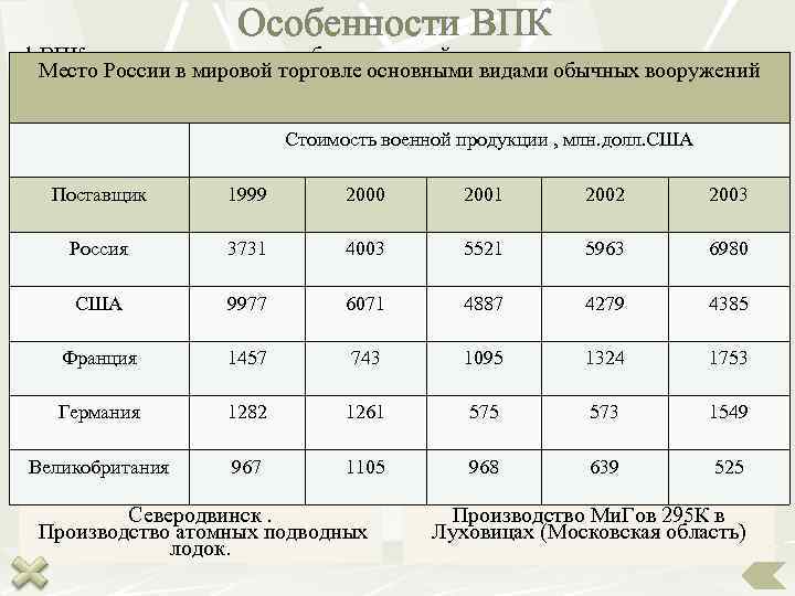     Особенности ВПК 1. ВПК концентрирует выпуск более сложной продукции. 