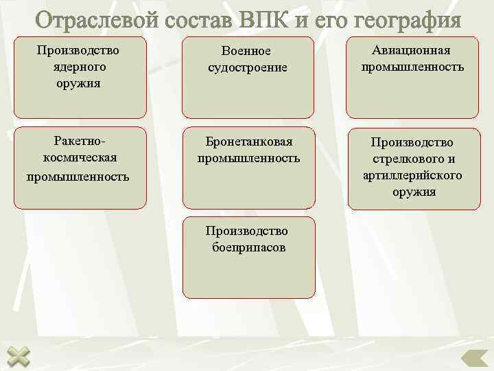  Отраслевой состав ВПК и его география Производство  Военное  Авиационная  ядерного