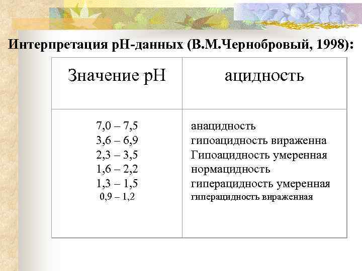 Интерпретация р. Н-данных (В. М. Чернобровый, 1998):  Значение р. Н  ацидность 
