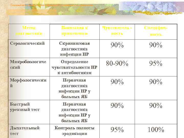 Основные методы диагностики инфекции НР и показания к их применению   Метод 
