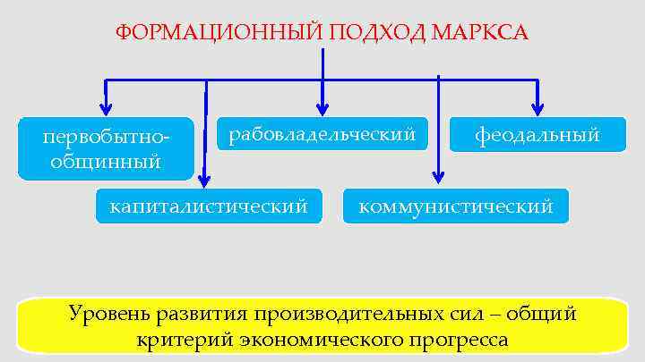  ФОРМАЦИОННЫЙ ПОДХОД МАРКСА  первобытно- рабовладельческий  феодальный общинный  капиталистический коммунистический Уровень