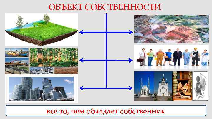 ОБЪЕКТ СОБСТВЕННОСТИ все то, чем обладает собственник 