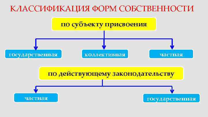 КЛАССИФИКАЦИЯ ФОРМ СОБСТВЕННОСТИ    по субъекту присвоения  государственная   коллективная