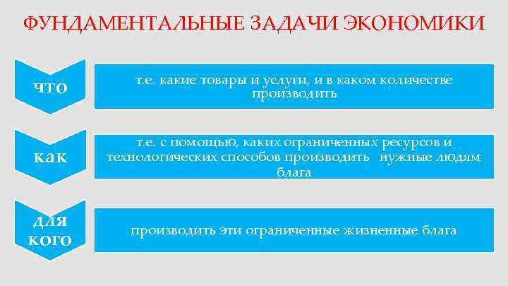 ФУНДАМЕНТАЛЬНЫЕ ЗАДАЧИ ЭКОНОМИКИ  т. е. какие товары и услуги, и в каком количестве