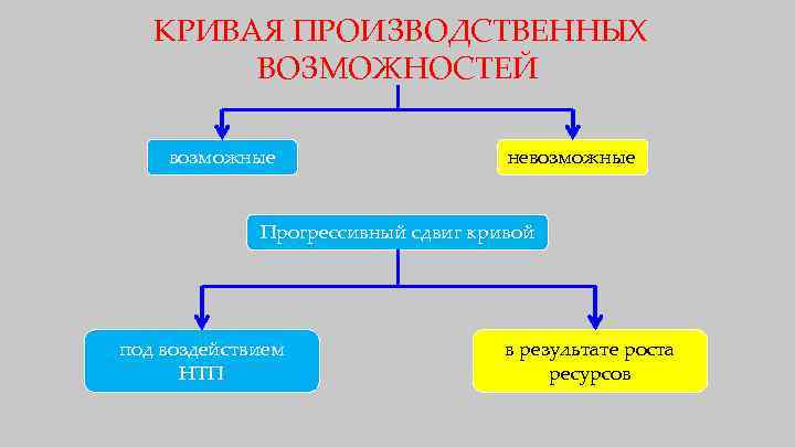   КРИВАЯ ПРОИЗВОДСТВЕННЫХ   ВОЗМОЖНОСТЕЙ возможные    невозможные  