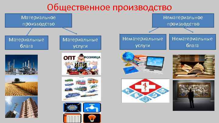     Общественное производство Материальное      Нематериальное производство