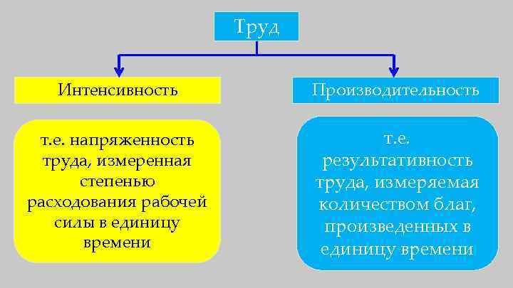     Труд Интенсивность   Производительность  т. е. напряженность 
