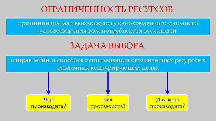    ОГРАНИЧЕННОСТЬ РЕСУРСОВ  принципиальная невозможность одновременного и полного  удовлетворения всех