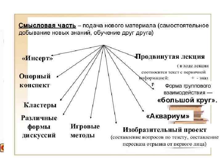    «Рыбий скелет» Графические способы представления информации.     •