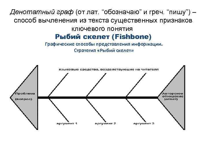   Денотатный граф (от лат. “обозначаю” и греч. “пишу”) –  способ вычленения