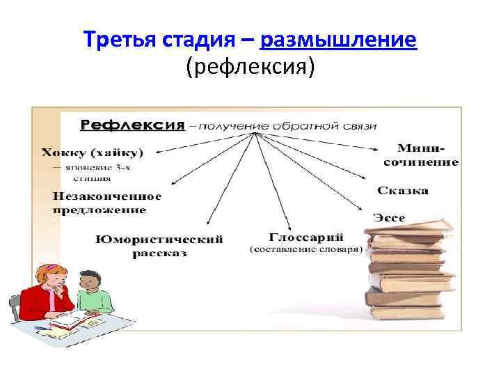 Третья стадия – размышление   (рефлексия) 