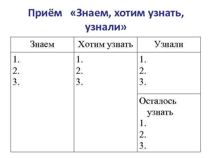  Приём «Знаем, хотим узнать,    узнали»  Знаем  Хотим узнать