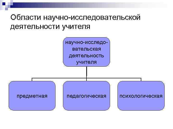 Области научно-исследовательской деятельности учителя    научно-исследо-   вательская   