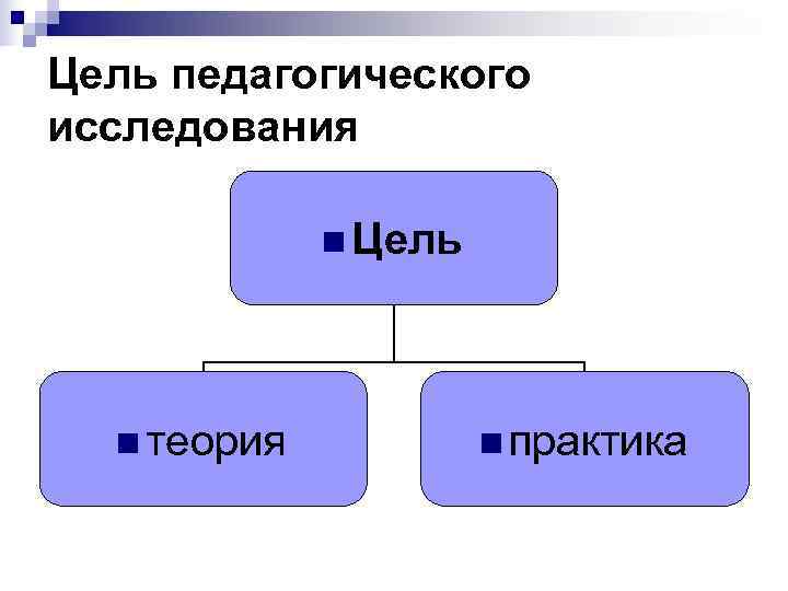 Цель педагогического исследования    n Цель  n теория  n практика