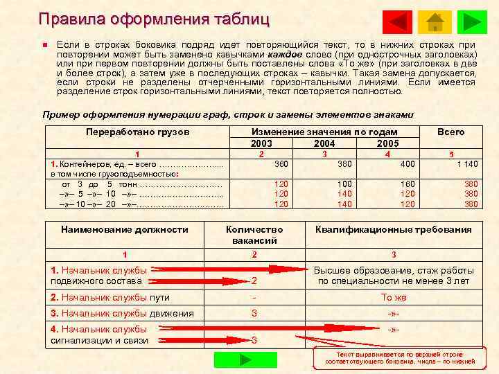 Правила оформления таблиц n  Если в строках боковика подряд идет повторяющийся текст, то