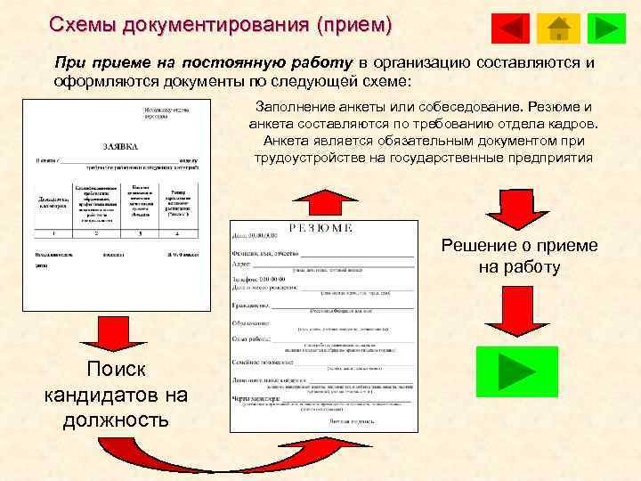 Схемы документирования (прием) При приеме на постоянную работу в организацию составляются и оформляются документы