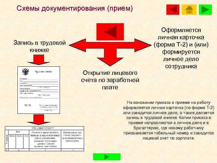  Схемы документирования (прием)     Оформляется     личная