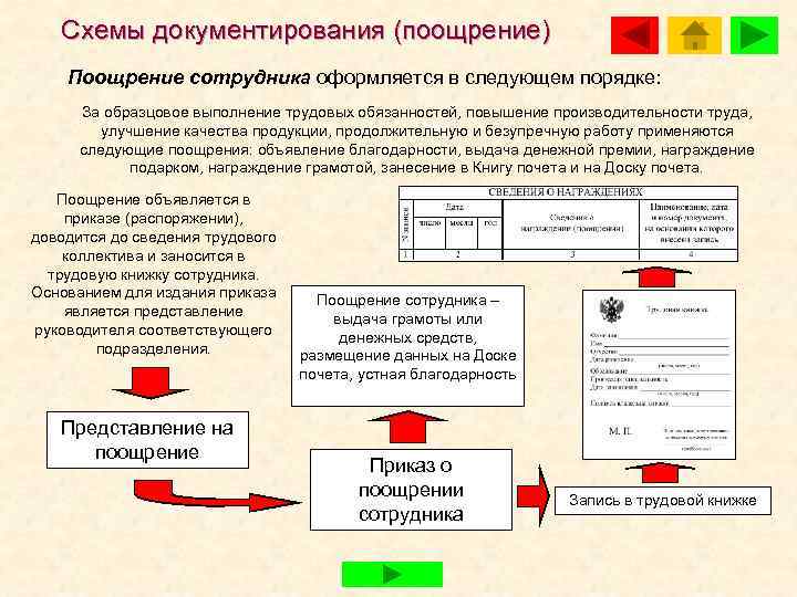   Схемы документирования (поощрение) Поощрение сотрудника оформляется в следующем порядке:  За образцовое