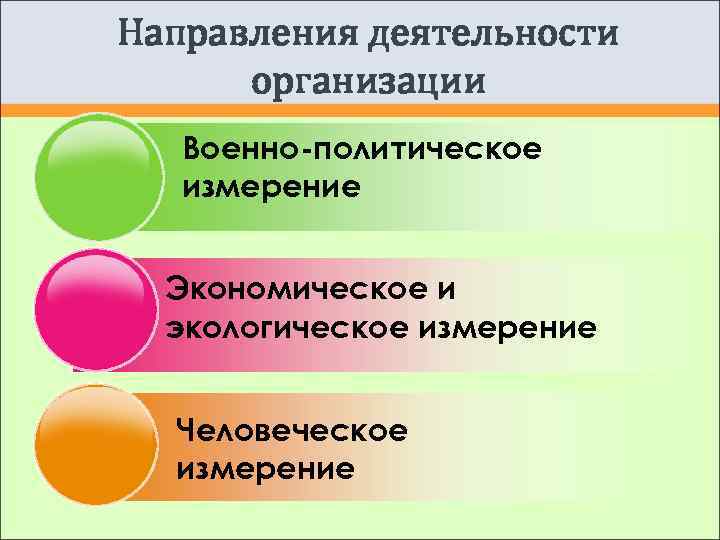 Направления деятельности  организации  Военно-политическое  измерение Экономическое и  экологическое измерение Человеческое