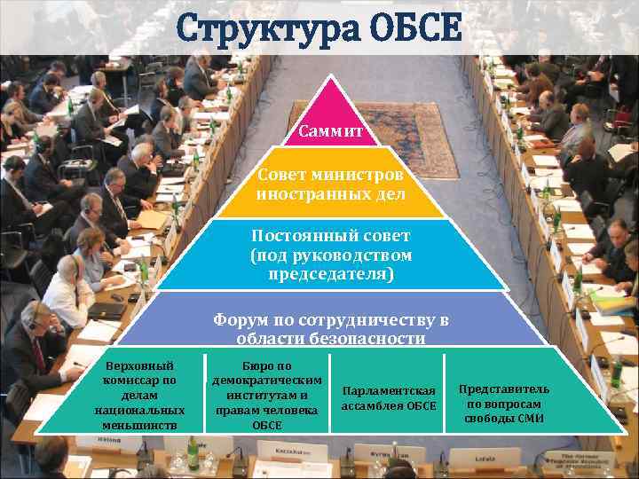    Структура ОБСЕ      Саммит   