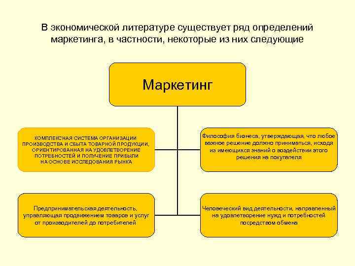  В экономической литературе существует ряд определений   маркетинга, в частности, некоторые из